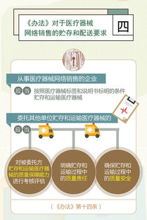 政策圖解丨一圖讀懂 醫療器械網絡銷售監督管理辦法 二